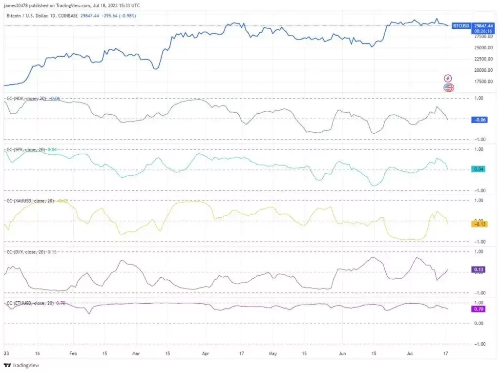 Bitcoin versus gold, usd, and equities correlation