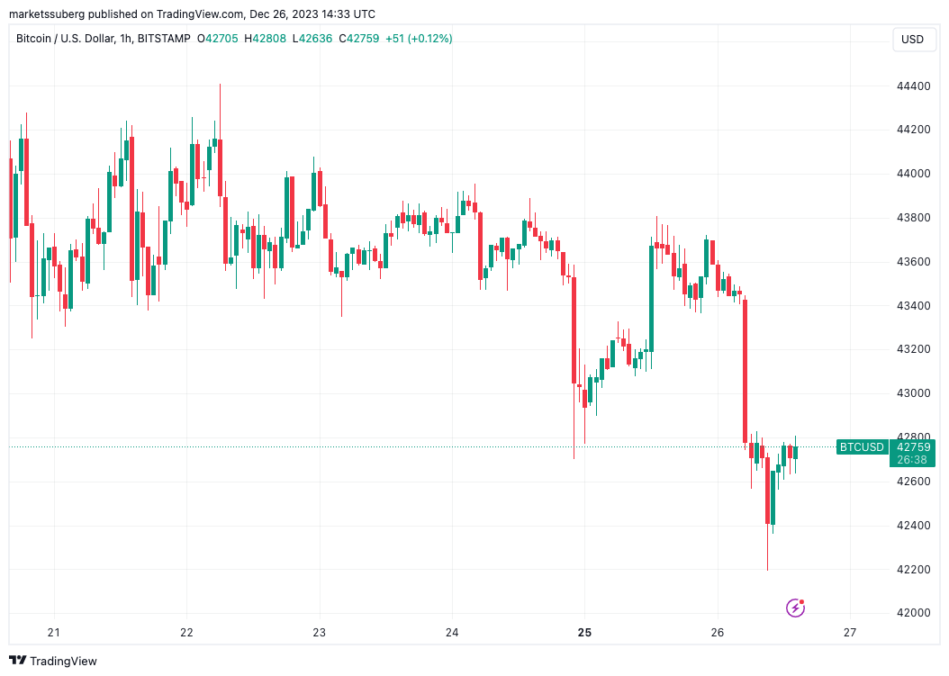 Bitcoin price chart