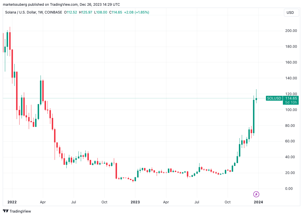 Solana price chart