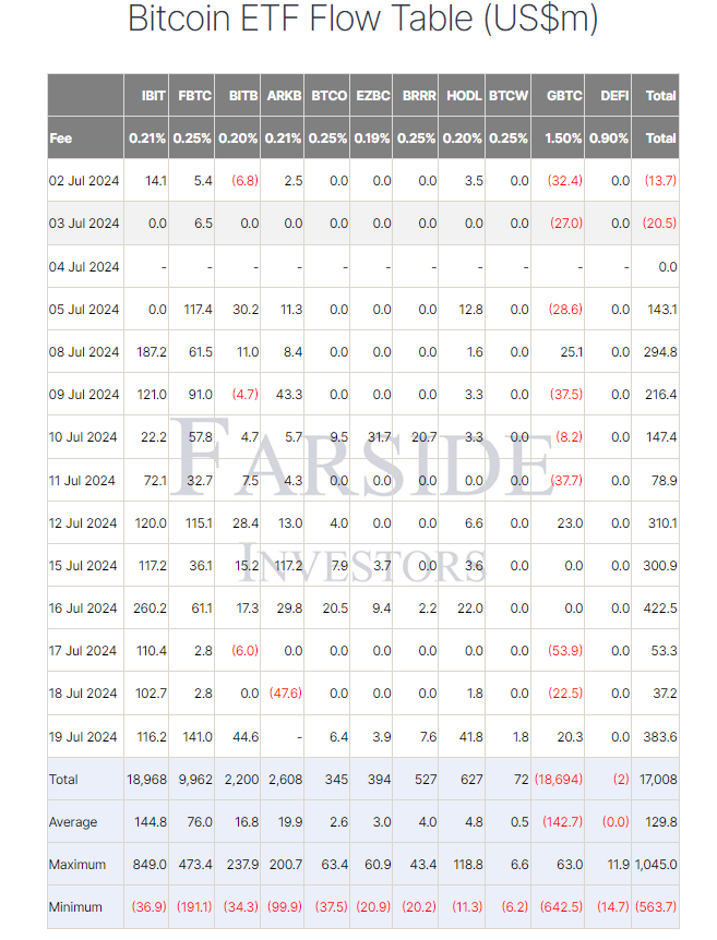 Bitcoin ETFs net inflows